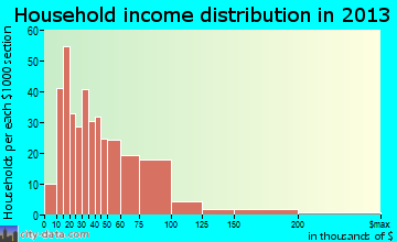 Staunton household income distribution