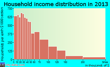 Springfield household income distribution