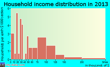 Steward household income distribution