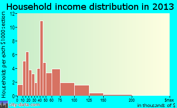Stewardson household income distribution