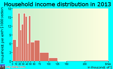Stockton household income distribution