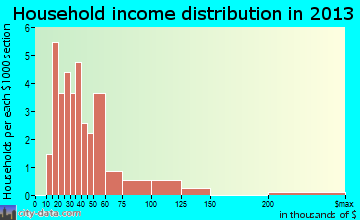 Hydaburg household income distribution