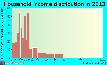 Stone Park household income distribution