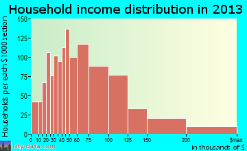 Streamwood household income distribution