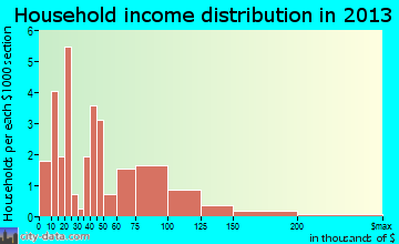 Sublette household income distribution