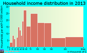 Sugar Grove household income distribution