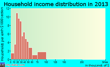 Sumner household income distribution