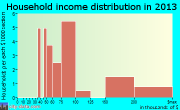 Iliamna household income distribution