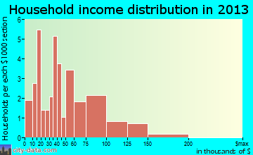 Summerfield household income distribution