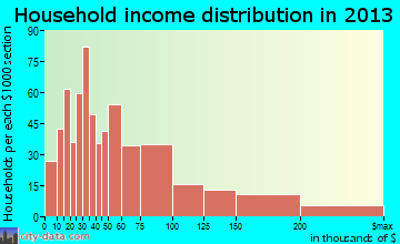 Swansea household income distribution