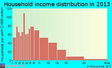 Sycamore household income distribution