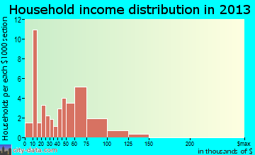 Tallula household income distribution