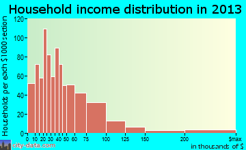 Taylorville household income distribution
