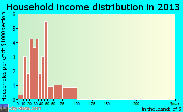 Tennessee household income distribution