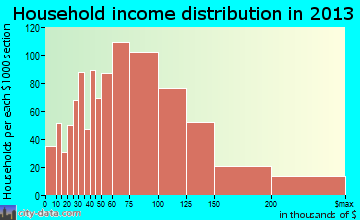 Juneau household income distribution