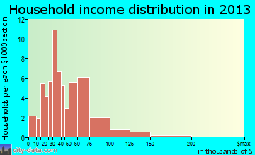 Thomasboro household income distribution