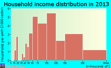 Timberlane household income distribution