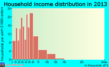 Tilton household income distribution