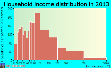 Tinley Park household income distribution