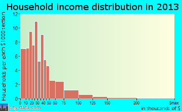Toledo, IL household income