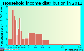Kachemak household income distribution