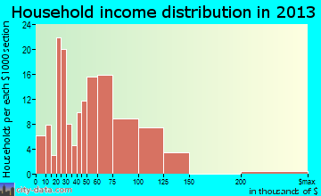 Tolono household income distribution