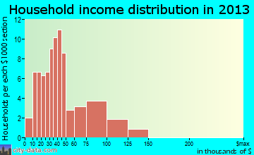 Tonica household income distribution