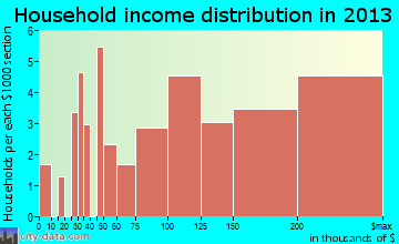 Tower Lakes household income distribution
