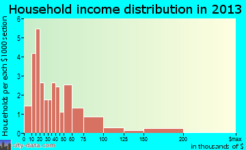 Kake household income distribution