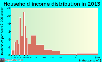 Tremont household income distribution