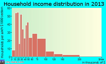 Tuscola household income distribution