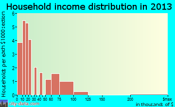 Ullin household income distribution
