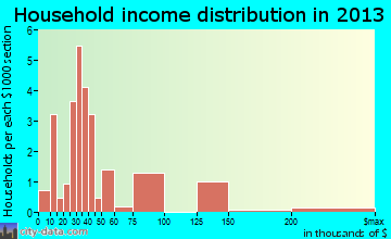 Troy Grove household income distribution