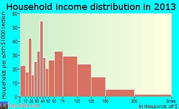 Troy household income distribution