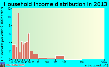 Valier, IL household income