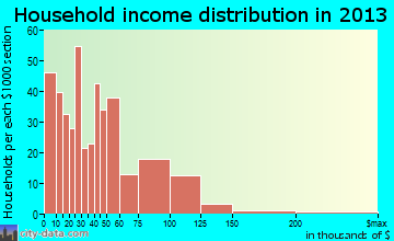 University Park household income distribution