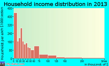 Urbana household income distribution