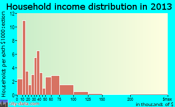 Ursa, IL household income