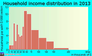 Valmeyer household income distribution