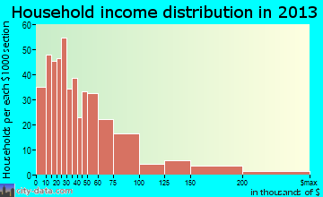 Vandalia household income distribution
