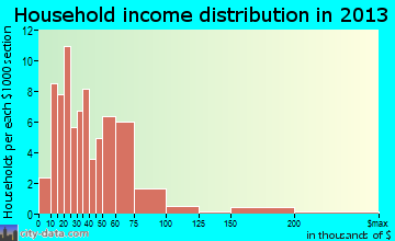 Vermont, IL household income