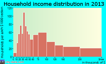 Vernon Hills household income distribution