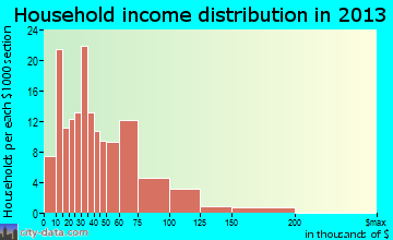 Villa Grove household income distribution