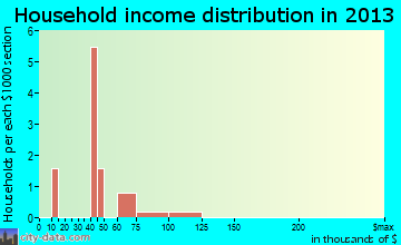 Kasaan household income distribution