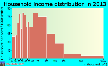 Villa Park household income distribution