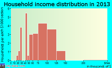 Virgil household income distribution