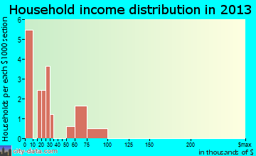 Walnut Hill household income distribution