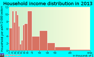 Walnut, IL household income