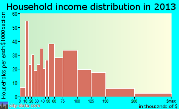 Kalifornsky household income distribution