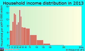 Warsaw household income distribution